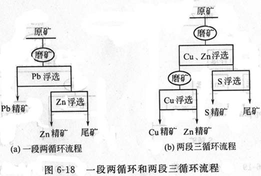 銅礦、鋅礦浮選與磨礦