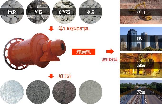 紅星球磨機的廣泛應用 紅星球磨機的廣泛應用