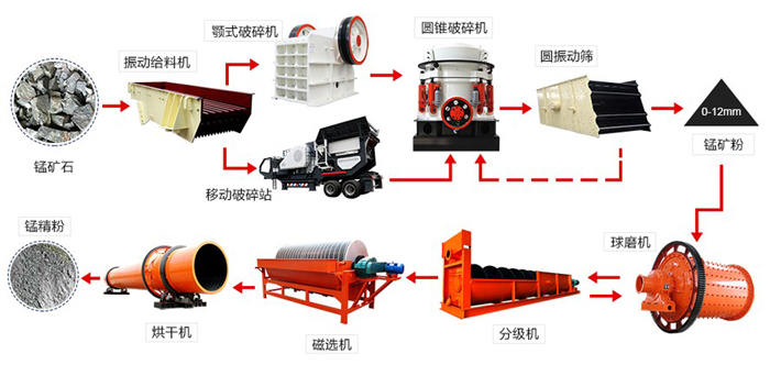 錳礦選礦生產(chǎn)線流程圖 錳礦選礦生產(chǎn)線流程圖