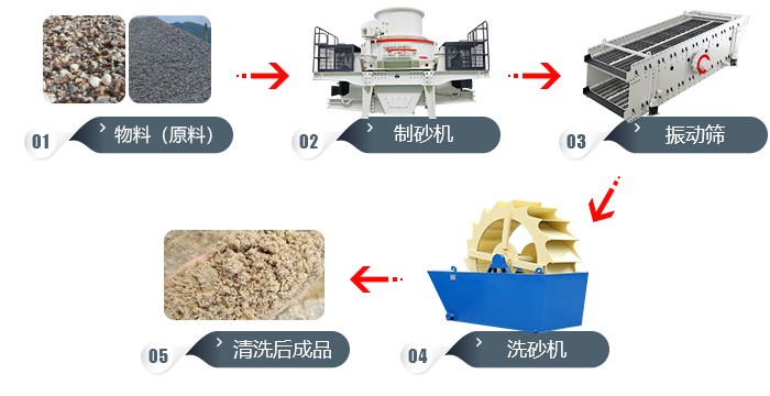 道渣、沙渣、沙土的加工工藝流程